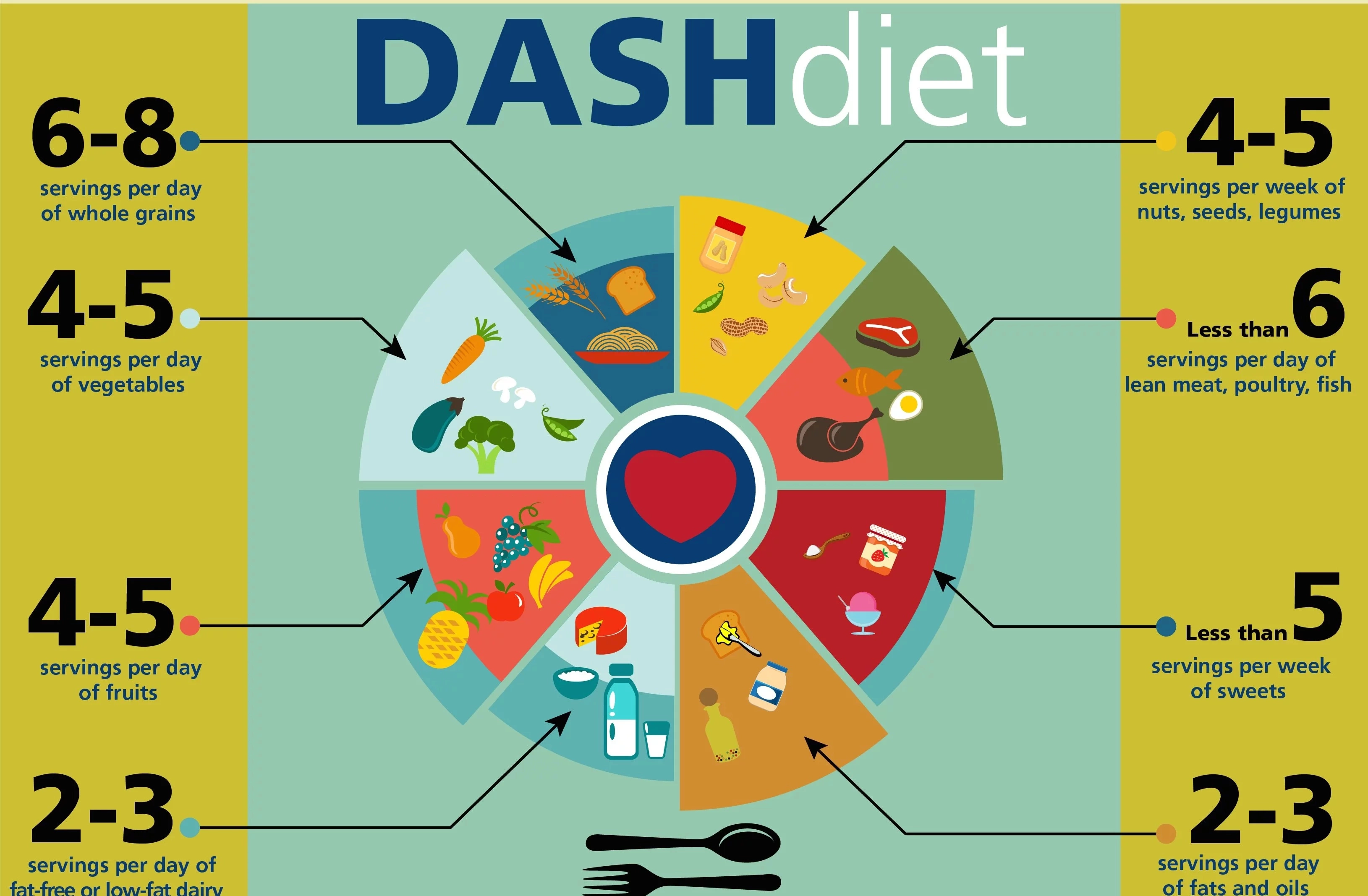 DASH eating plan chart showing the amounts of foods from each food group needed per day. 6 to 8 servings of whole grains, 4 to 5 servings of vegetables, 4-5 servings of fruit, 2-3 servings of low-fat dairy, 4-5 servings per week of nuts, seeds, legumes. less than 6 servings per day of lean meat, poultry, fish. Les than 5 servings per week of sweets. 2-3 servings per day of fats and oils